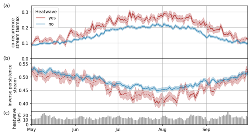 Figure 2: Comparison of heatwave and non-heatwave days from May to September (see article)