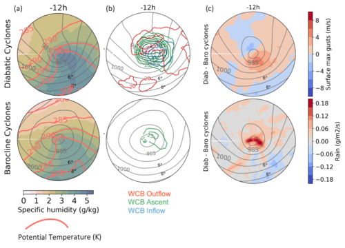 Abb.2: Über die Sturmauswahl gemittelte Parameter 12h vor dem jeweiligen Intensitätsmaximum für diabatische (oben) und barokline (unten) Stürme (a, b) und Differenz zwischen diabatischen und baroklinen Stürmen (c). Erklärung Parameter siehe Text.