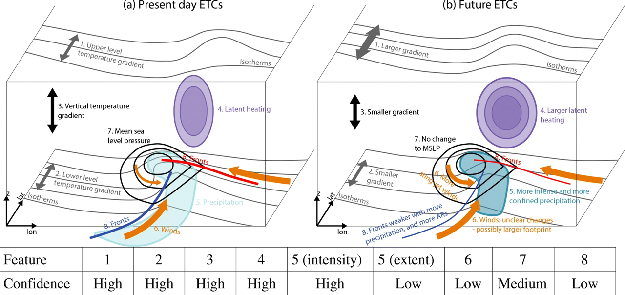 Changes in extratropical cylones (ETCs) with climate change