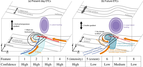 Changes in extratropical cylones (ETCs) with climate change