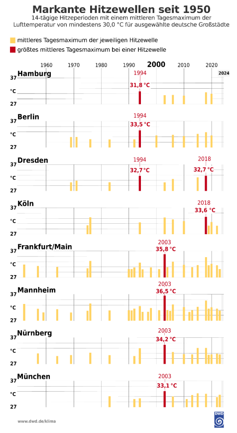 Markante Hitzewellen in Deutschland von 1950 bis 2024.